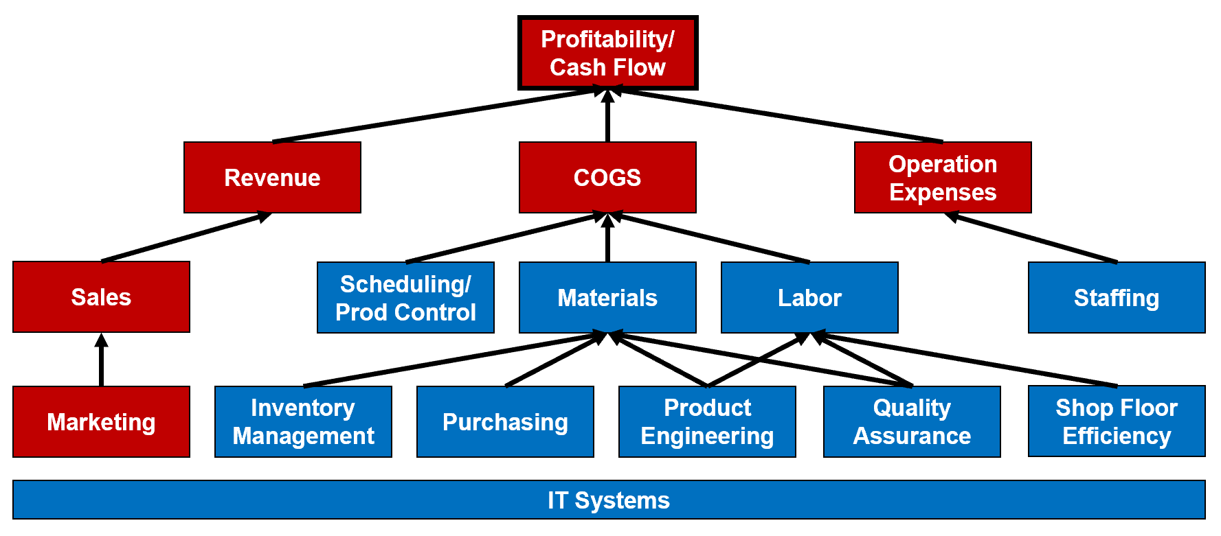 FocusAreas manufacturing consulting focus areas