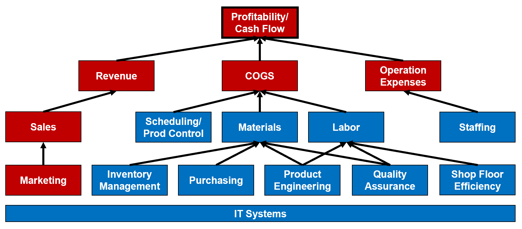 manufacturing consulting focus areas