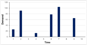 inaccurate sales forecast