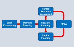 SIOP S&OP Elements